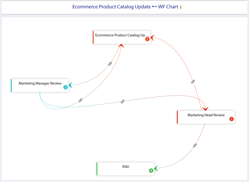 e-commerce workflow flow chart customization